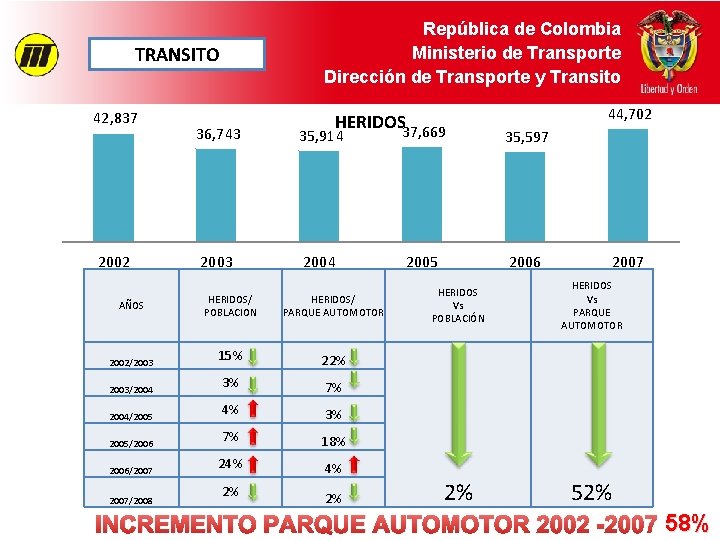 República de Colombia Ministerio de Transporte Dirección de Transporte y Transito TRANSITO 42, 837