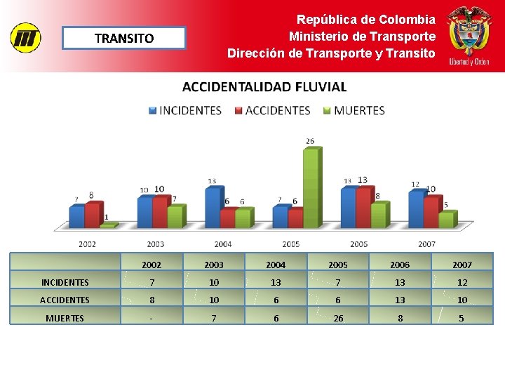 República de Colombia Ministerio de Transporte Dirección de Transporte y Transito TRANSITO 2002 2003