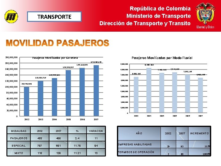 República de Colombia Ministerio de Transporte Dirección de Transporte y Transito TRANSPORTE 200, 000