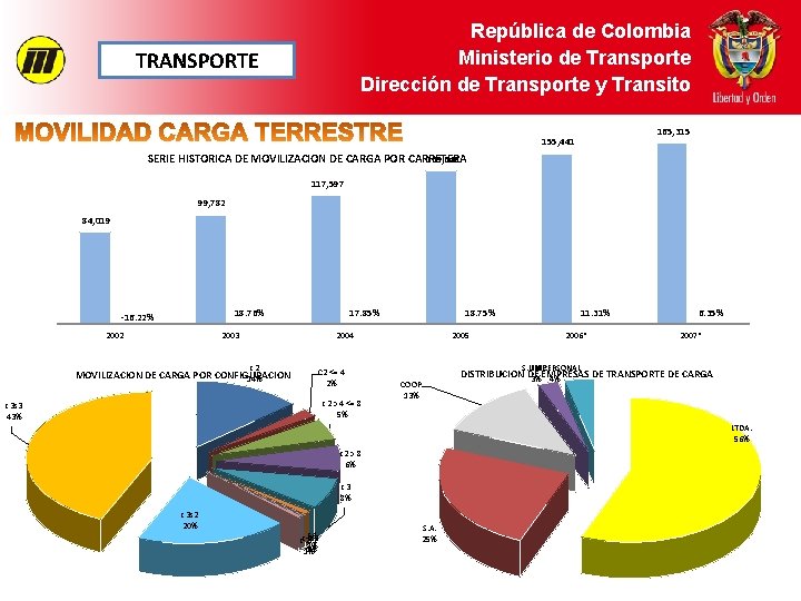 República de Colombia Ministerio de Transporte Dirección de Transporte y Transito TRANSPORTE 165, 315