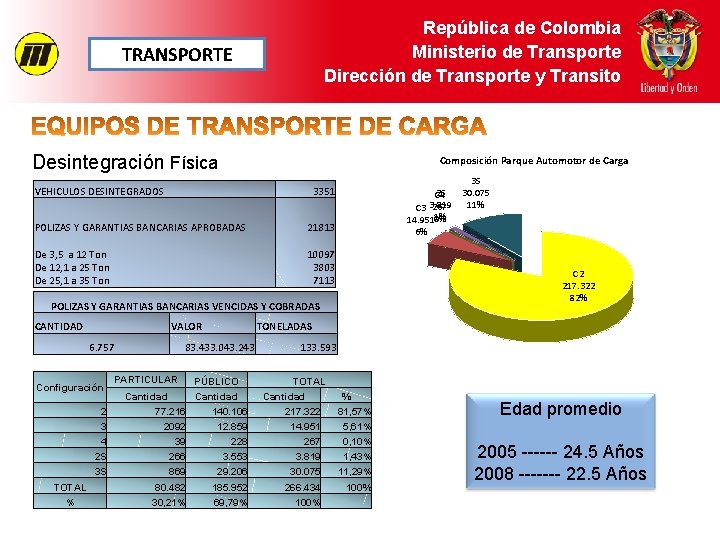 República de Colombia Ministerio de Transporte Dirección de Transporte y Transito TRANSPORTE Desintegración Física