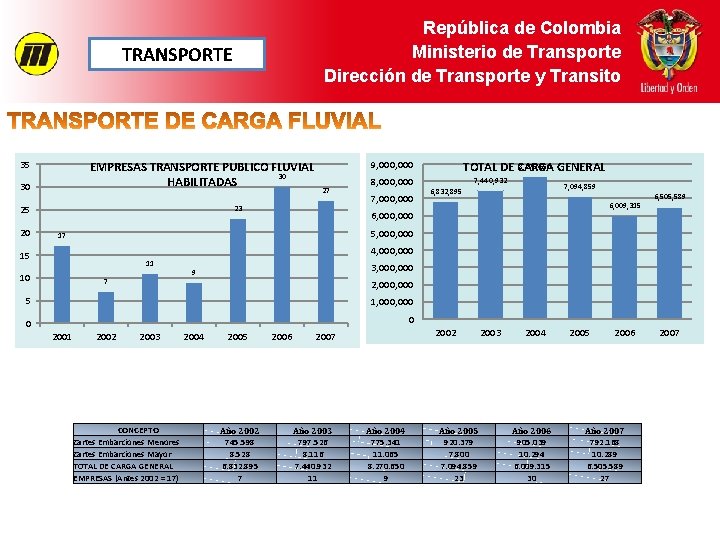 República de Colombia Ministerio de Transporte Dirección de Transporte y Transito TRANSPORTE 35 EMPRESAS