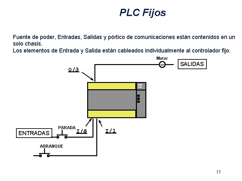 PLC Fijos Fuente de poder, Entradas, Salidas y pórtico de comunicaciones están contenidos en