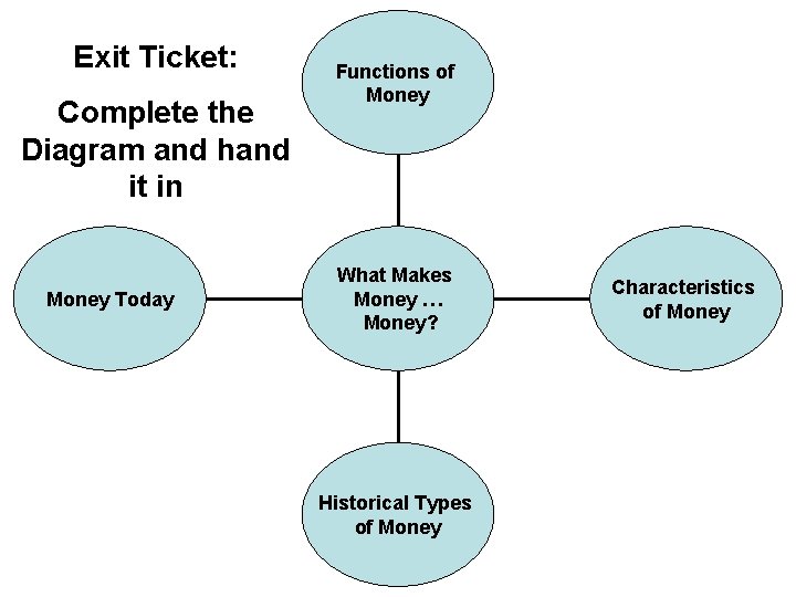 Exit Ticket: Complete the Diagram and hand it in Money Today Functions of Money