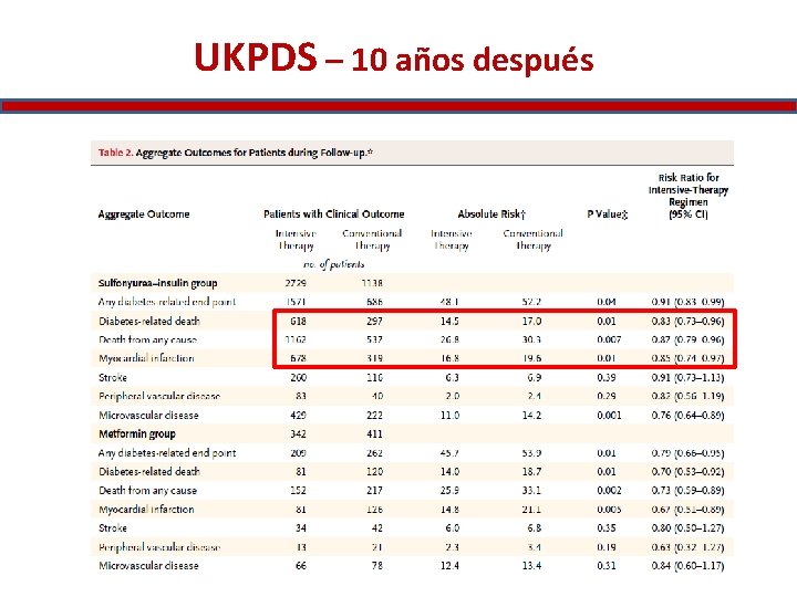 UKPDS – 10 años después 