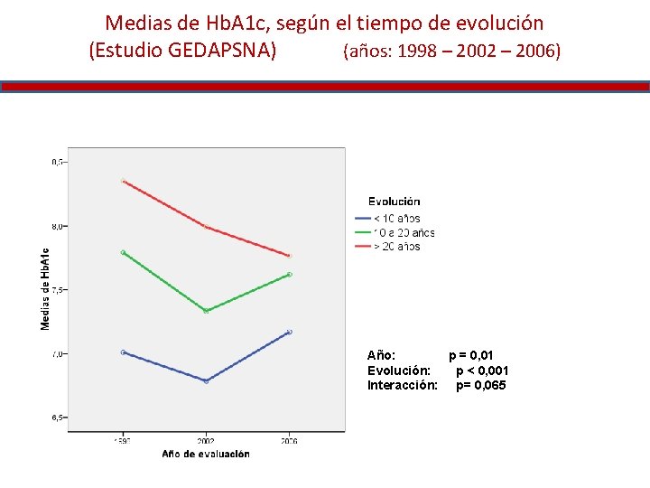 Medias de Hb. A 1 c, según el tiempo de evolución (Estudio GEDAPSNA) (años: