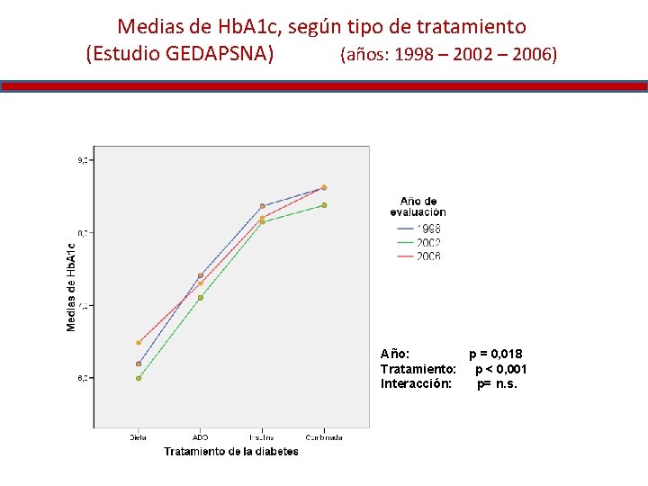 Medias de Hb. A 1 c, según tipo de tratamiento (Estudio GEDAPSNA) (años: 1998