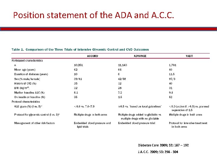 Position statement of the ADA and A. C. C. Diabetes Care 2009; 32: 187