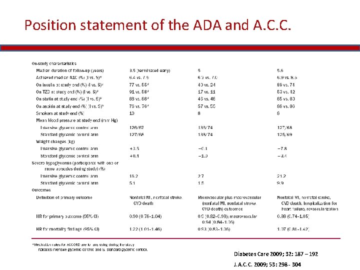 Position statement of the ADA and A. C. C. Diabetes Care 2009; 32: 187