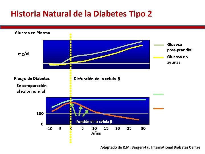 Historia Natural de la Diabetes Tipo 2 Glucosa en Plasma mg/dl 350 300 250