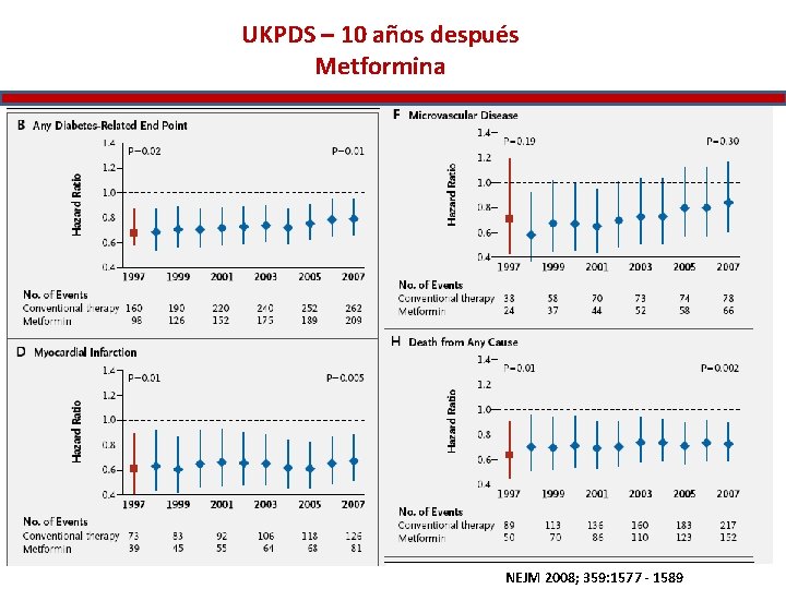 UKPDS – 10 años después Metformina NEJM 2008; 359: 1577 - 1589 