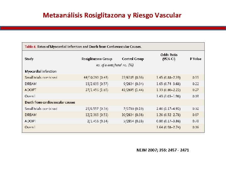 Metaanálisis Rosiglitazona y Riesgo Vascular NEJM 2007; 356: 2457 - 2471 
