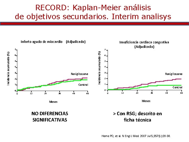 RECORD: Kaplan-Meier análisis de objetivos secundarios. Interim analisys Infarto agudo de miocardio (Adjudicado) 7