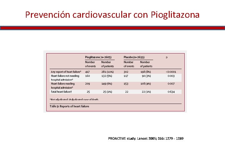 Prevención cardiovascular con Pioglitazona PROACTIVE study. Lancet 2005; 366: 1279 - 1289 