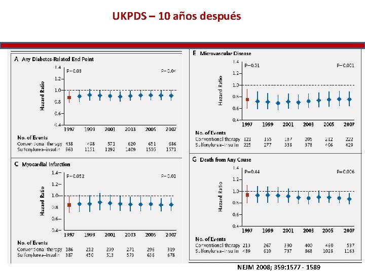 UKPDS – 10 años después NEJM 2008; 359: 1577 - 1589 