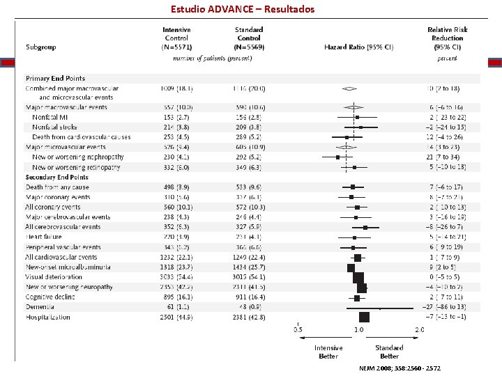 Estudio ADVANCE – Resultados NEJM 2008; 358: 2560 - 2572 