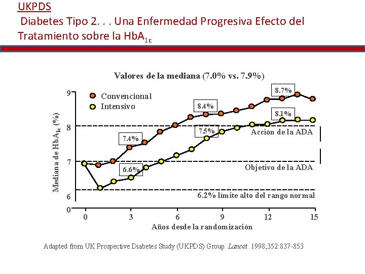 UKPDS Diabetes Tipo 2. . . Una Enfermedad Progresiva Efecto del Tratamiento sobre la