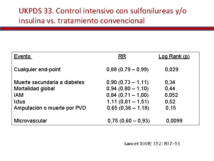 UKPDS 33. Control intensivo con sulfonilureas y/o insulina vs. tratamiento convencional Evento RR Log