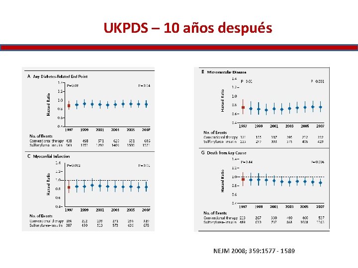 UKPDS – 10 años después NEJM 2008; 359: 1577 - 1589 