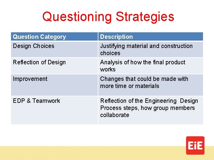 Questioning Strategies Question Category Description Design Choices Justifying material and construction choices Reflection of