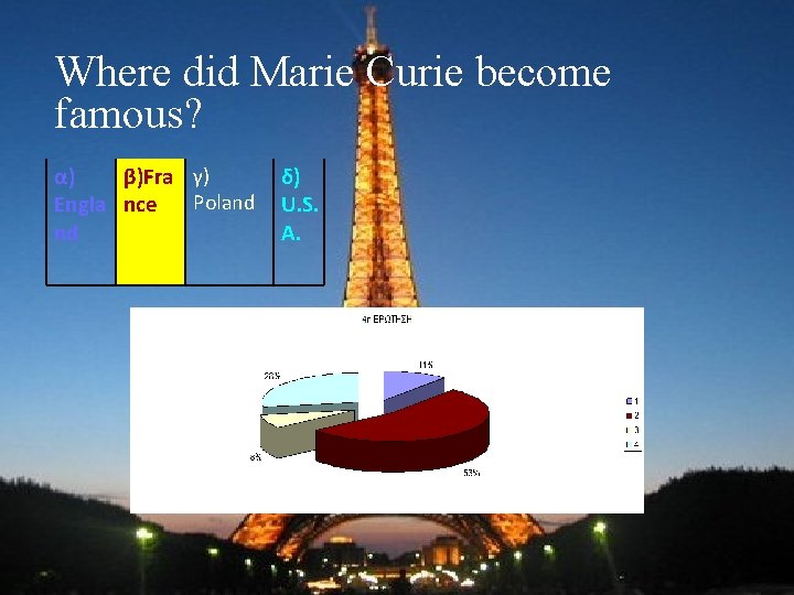 Where did Marie Curie become famous? α) β)Fra γ) Poland Engla nce nd δ)