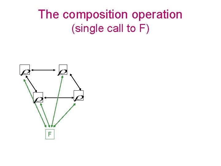 The composition operation (single call to F) F 