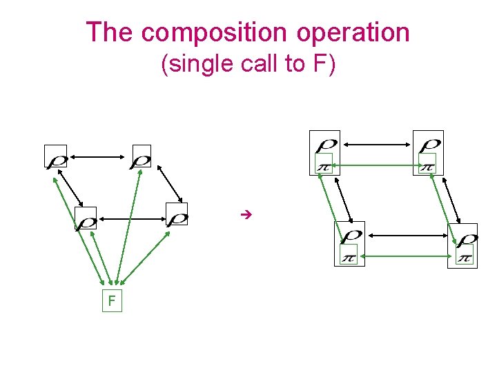 The composition operation (single call to F) F 