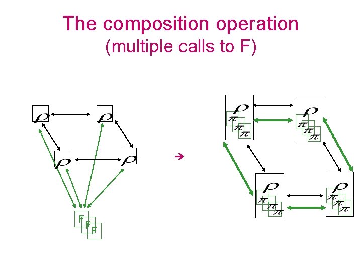 The composition operation (multiple calls to F) F F F 