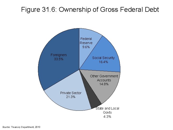 Figure 31. 6: Ownership of Gross Federal Debt Federal Reserve 9. 6% Foreigners 33.