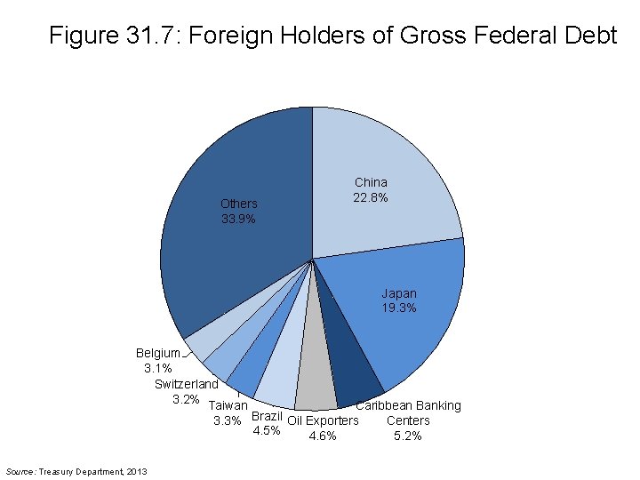 Figure 31. 7: Foreign Holders of Gross Federal Debt Others 33. 9% China 22.