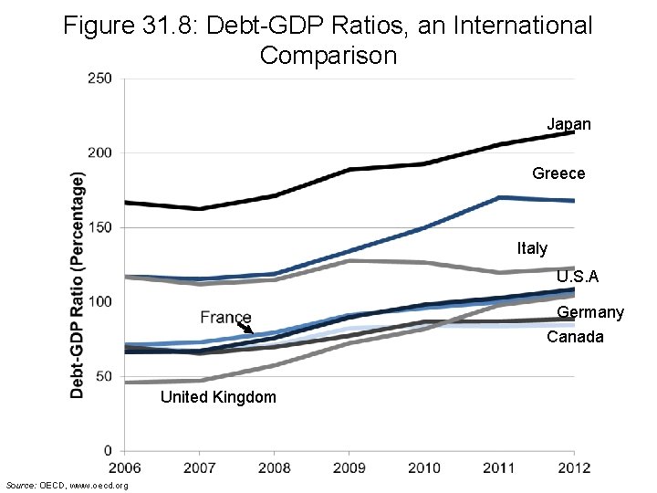 Figure 31. 8: Debt-GDP Ratios, an International Comparison Japan Greece Italy U. S. A