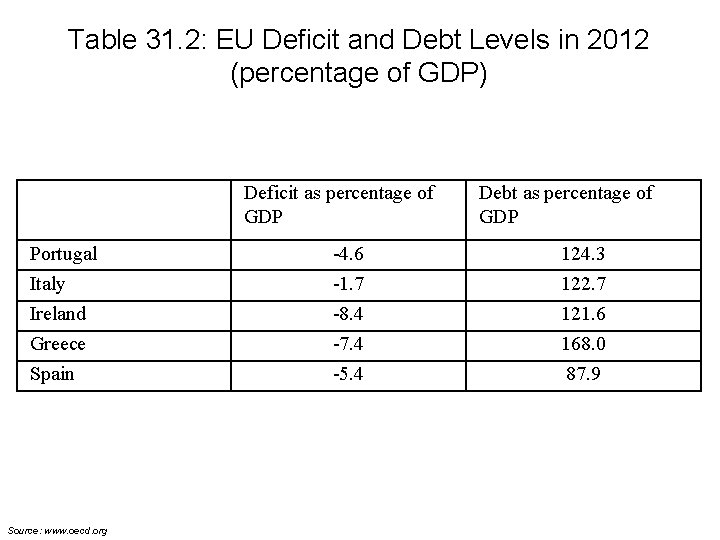 Table 31. 2: EU Deficit and Debt Levels in 2012 (percentage of GDP) Deficit