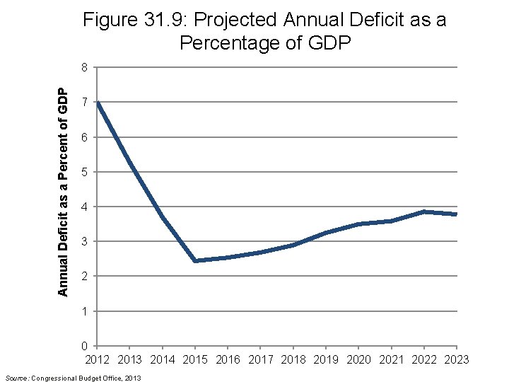 Figure 31. 9: Projected Annual Deficit as a Percentage of GDP Annual Deficit as
