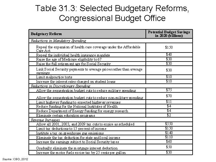 Table 31. 3: Selected Budgetary Reforms, Congressional Budget Office Budgetary Reform Potential Budget Savings