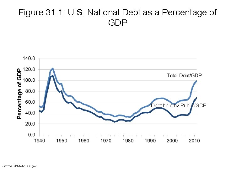 Figure 31. 1: U. S. National Debt as a Percentage of GDP Debt held