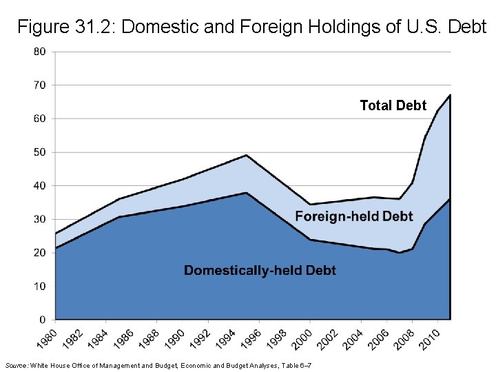 Figure 31. 2: Domestic and Foreign Holdings of U. S. Debt Total Debt Source: