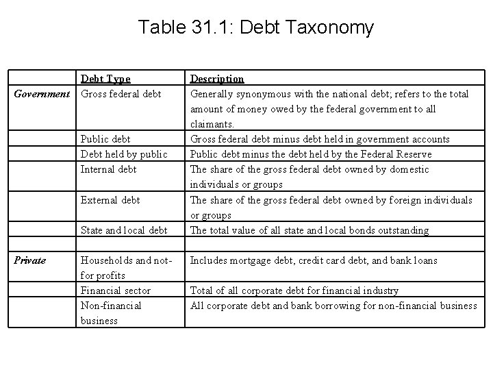 Table 31. 1: Debt Taxonomy Government Debt Type Gross federal debt Public debt Debt