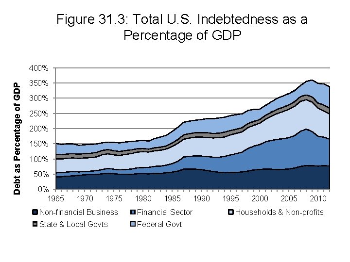 Figure 31. 3: Total U. S. Indebtedness as a Percentage of GDP Debt as