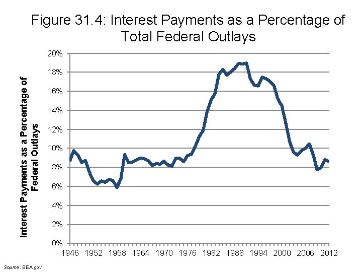 Figure 31. 4: Interest Payments as a Percentage of Total Federal Outlays 20% Interest