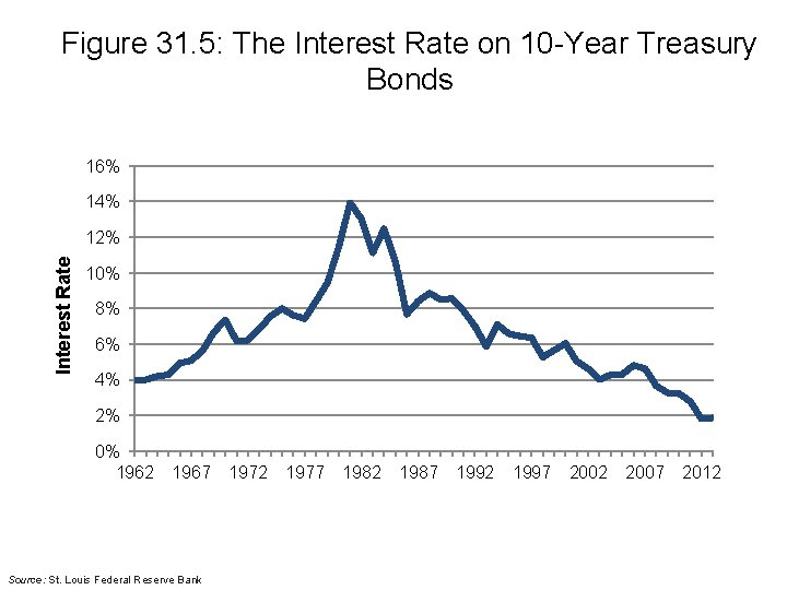 Figure 31. 5: The Interest Rate on 10 -Year Treasury Bonds 16% 14% Interest