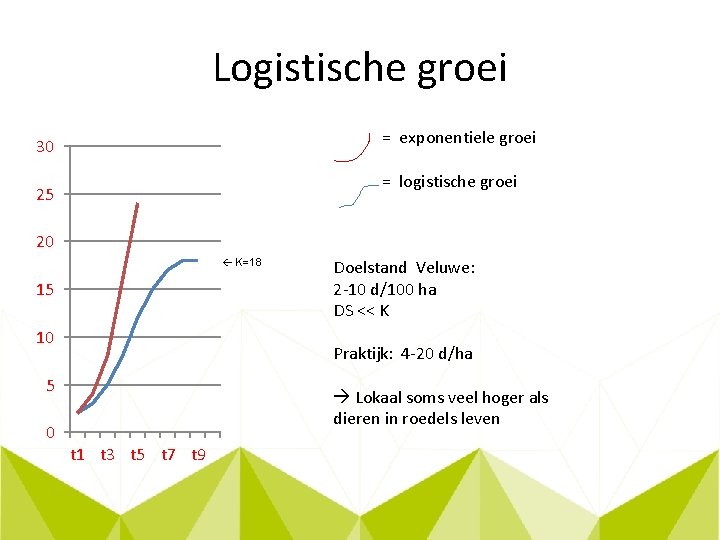 Logistische groei = exponentiele groei 30 = logistische groei 25 20 K=18 15 10