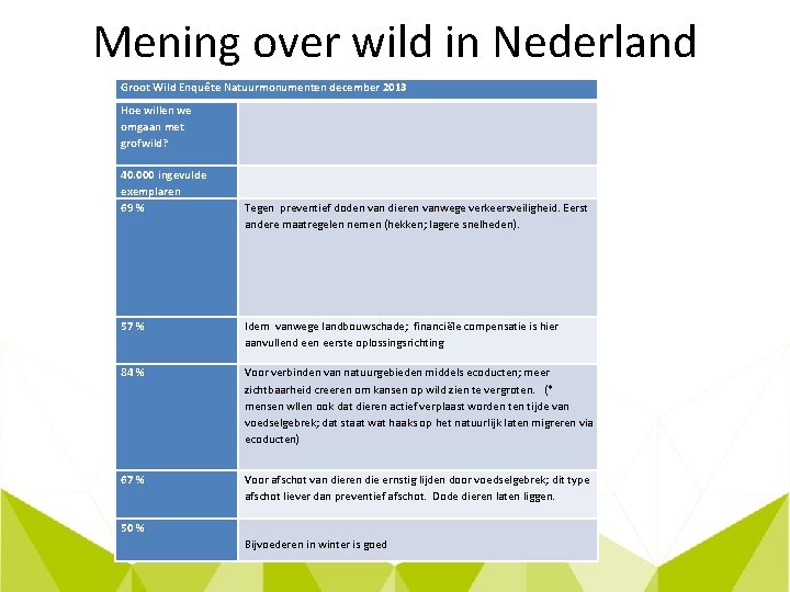 Mening over wild in Nederland Groot Wild Enquête Natuurmonumenten december 2013 Hoe willen we