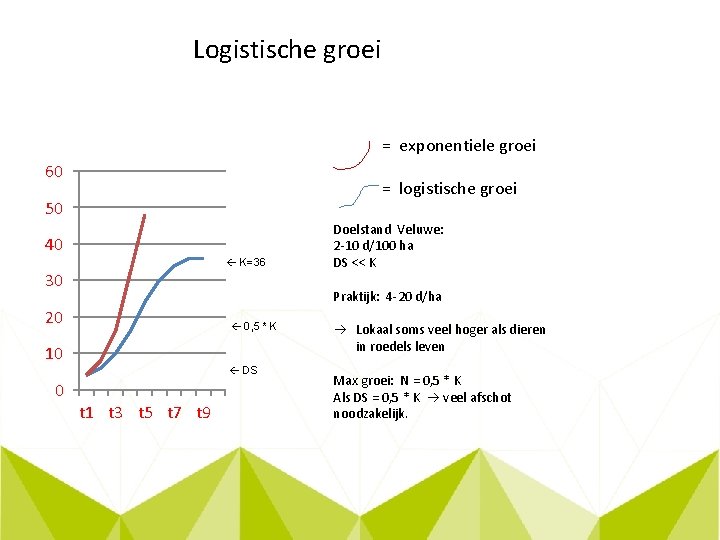 Logistische groei = exponentiele groei 60 = logistische groei 50 40 K=36 30 Praktijk: