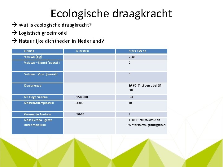 Ecologische draagkracht Wat is ecologische draagkracht? Logistisch groeimodel Natuurlijke dichtheden in Nederland? Gebied N