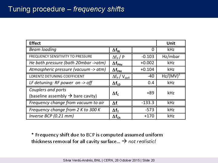 Tuning procedure – frequency shifts * Frequency shift due to BCP is computed assumed