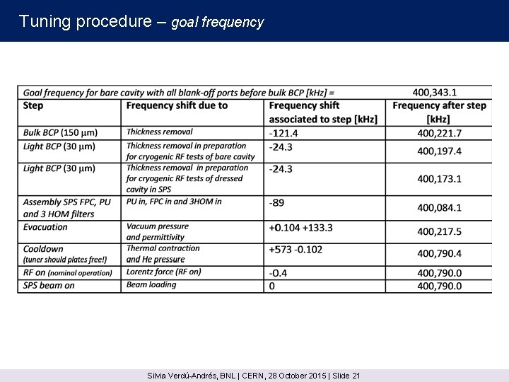 Tuning procedure – goal frequency Silvia Verdú-Andrés, BNL | CERN, 28 October 2015 |