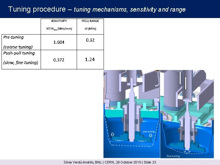 Tuning procedure – tuning mechanisms, sensitivity and range 1. 24 Silvia Verdú-Andrés, BNL |