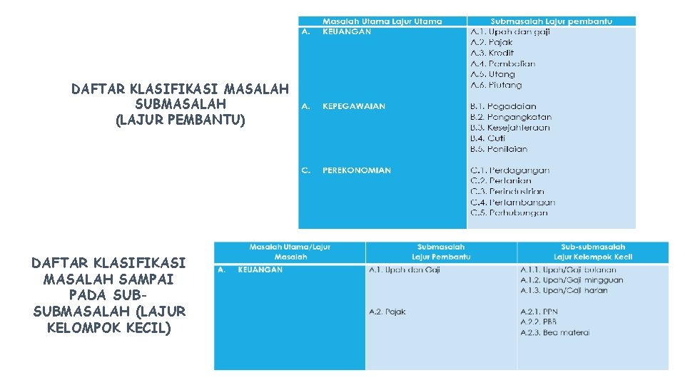 DAFTAR KLASIFIKASI MASALAH SUBMASALAH (LAJUR PEMBANTU) DAFTAR KLASIFIKASI MASALAH SAMPAI PADA SUBSUBMASALAH (LAJUR KELOMPOK