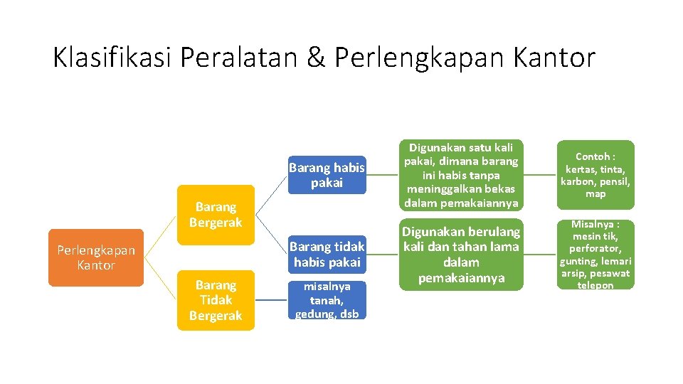 Klasifikasi Peralatan & Perlengkapan Kantor Barang habis pakai Digunakan satu kali pakai, dimana barang