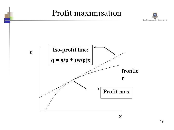 Profit maximisation q Iso-profit line: q = π/p + (w/p)x frontie r Profit max